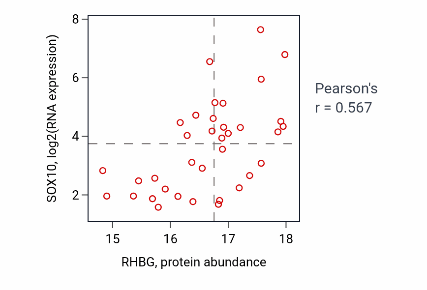 Per-sample scatter of RHBG vs SOX10 in GBM (Pearson r = 0.57).