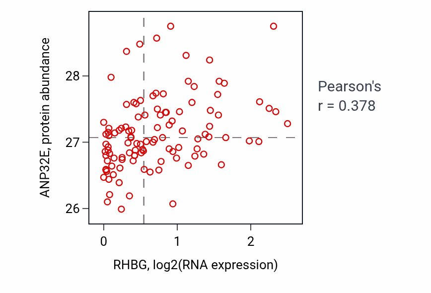Per-sample scatter of RHBG vs ANP32E in LUAD (Pearson r = 0.38).