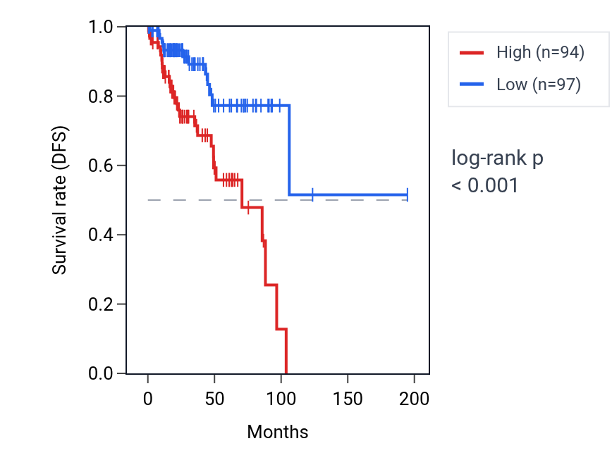 Kaplan&ndash;Meier survival curve for RHBG RNA expression in KIRP: high vs low expression groups.