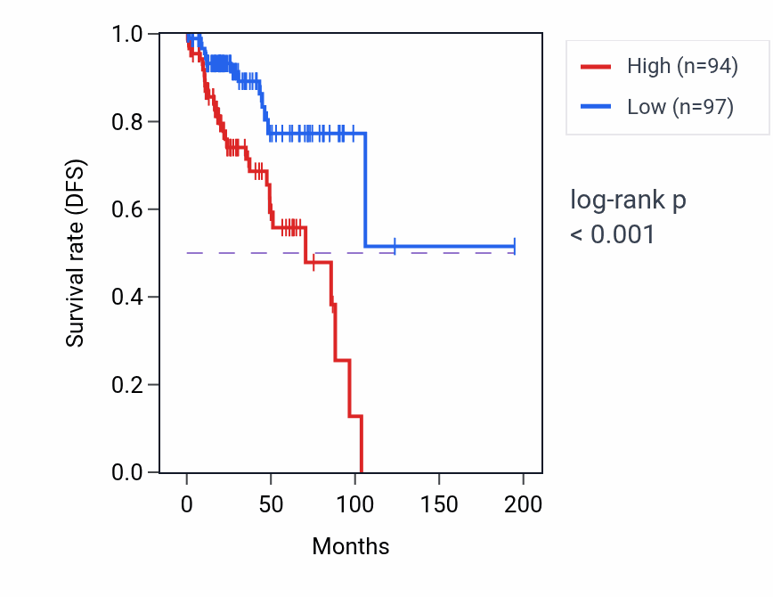 Kaplan&ndash;Meier survival curve for RHBG RNA-high vs -low samples in KIRP.
