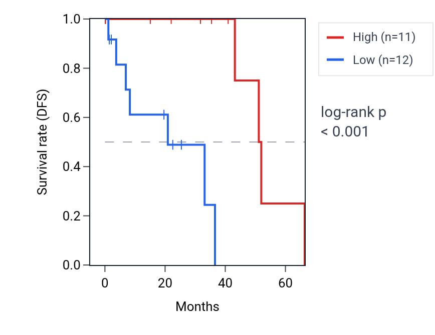 Kaplan&ndash;Meier survival curve for RHCE RNA expression in UVM: high vs low expression groups.
