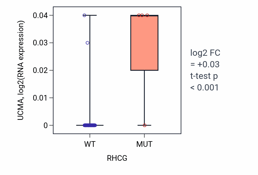Box plot of UCMA in RHCG-low vs RHCG-high samples in LARGE_INTESTINE.