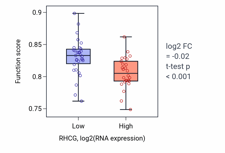 Box plot of Regionalization in RHCG-low vs RHCG-high samples in BREAST.