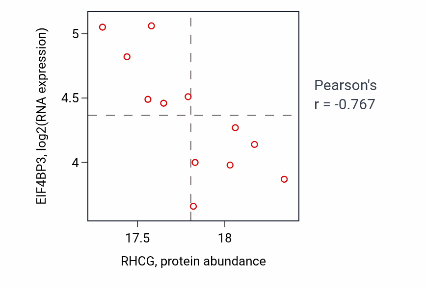 Per-sample scatter of RHCG vs EIF4BP3 in OV (Pearson r = -0.77).