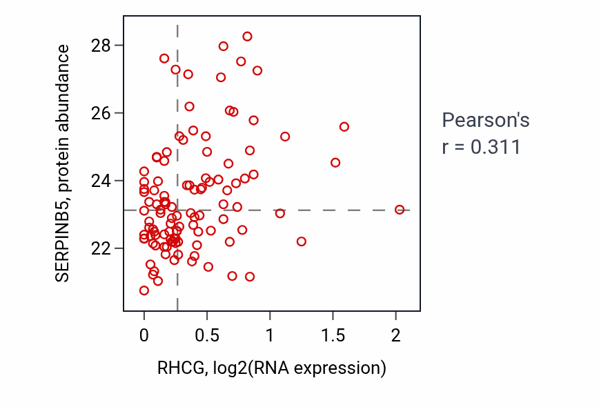 Per-sample scatter of RHCG vs SERPINB5 in LUAD (Pearson r = 0.31).