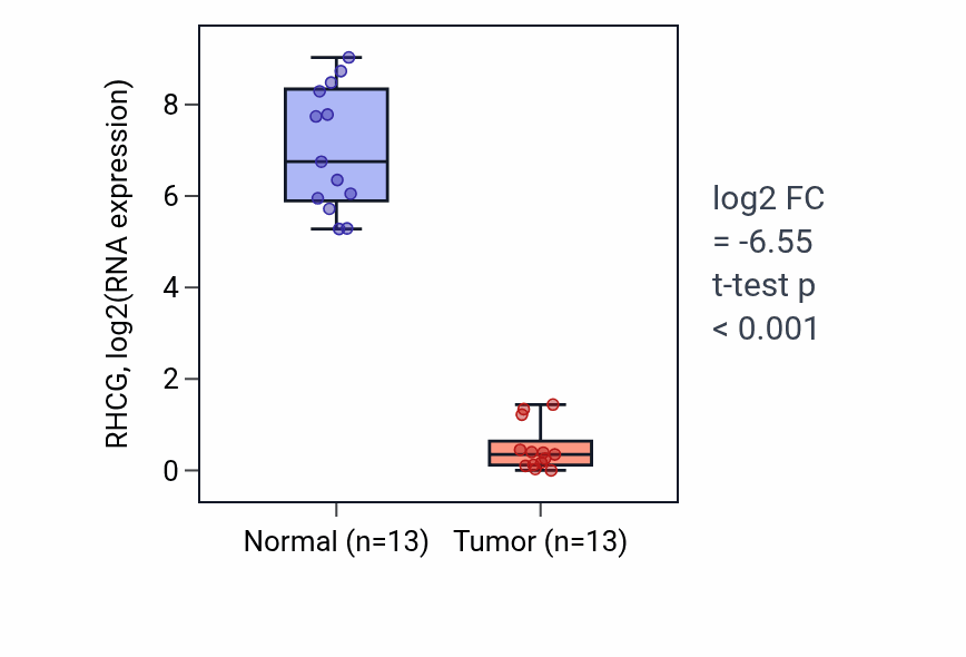 Tumor-vs-normal expression box plot for RHCG RNA in KIRC.