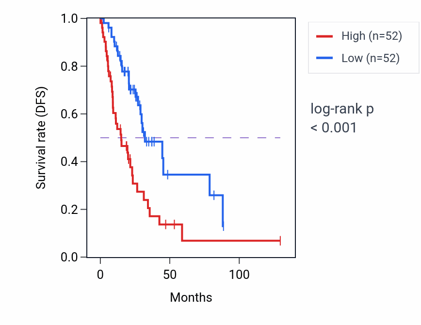 Kaplan&ndash;Meier survival curve for RHCG RNA-high vs -low samples in LUAD.