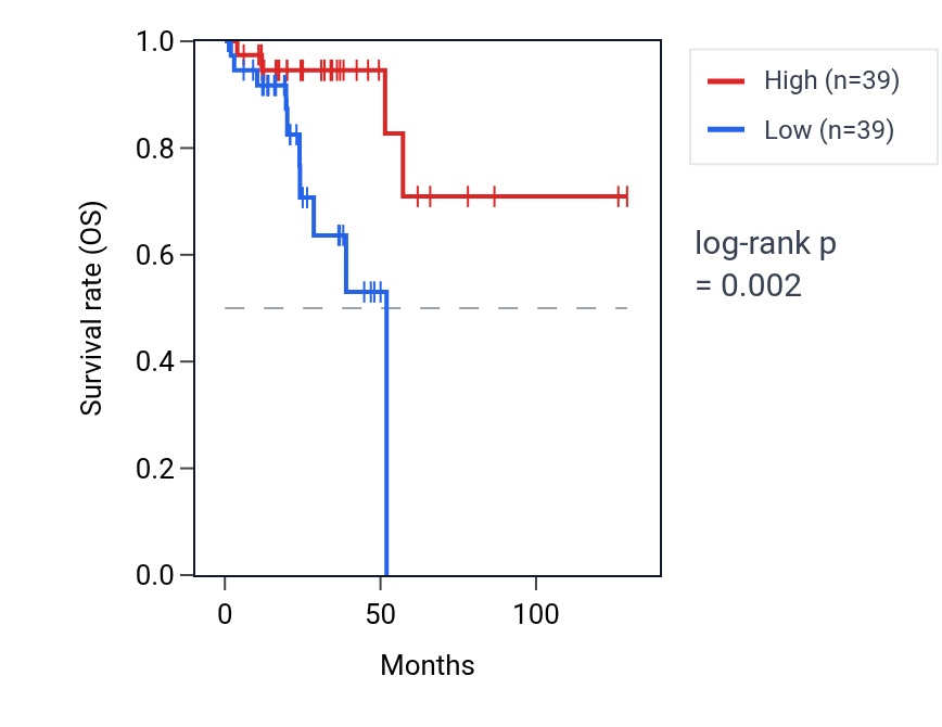 Kaplan&ndash;Meier survival curve for RHD RNA expression in READ: high vs low expression groups.
