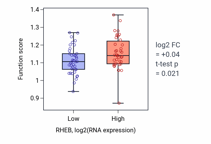 Box plot of Peptidyl-glutamic acid carboxylation in RHEB-low vs RHEB-high samples in LUNG_NSCLC_LUAD.