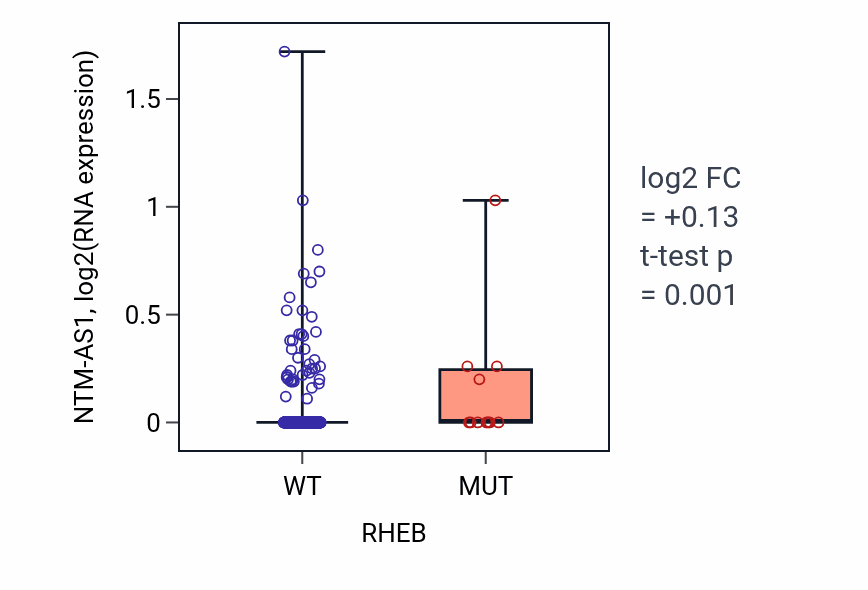 Box plot of NTM-AS1 in RHEB-low vs RHEB-high samples in UCEC.