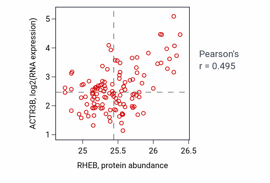 Per-sample scatter of RHEB vs ACTR3B in BRCA (Pearson r = 0.49).