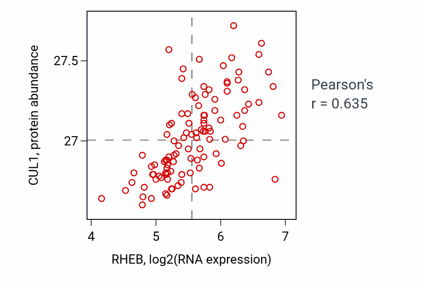Per-sample scatter of RHEB vs CUL1 in LSCC (Pearson r = 0.64).