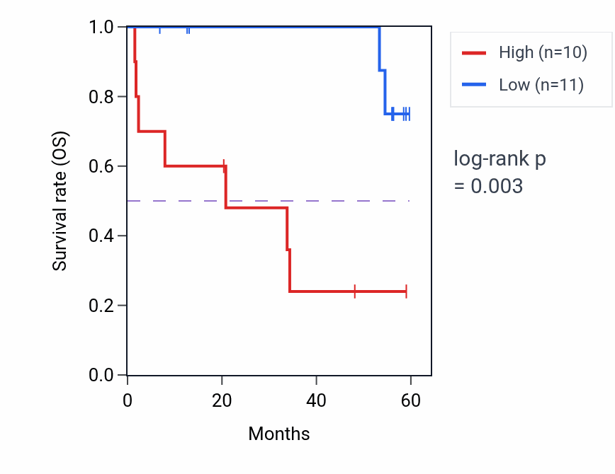 Kaplan&ndash;Meier survival curve for RHEB mass-spec protein-high vs -low samples in CCRCC.