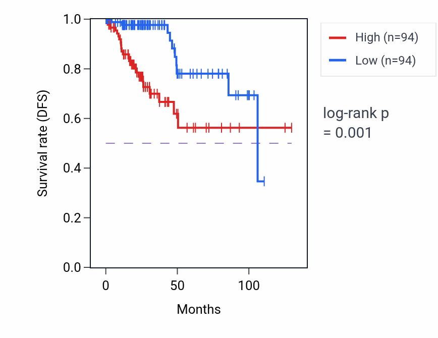 Kaplan&ndash;Meier survival curve for RHEB RNA-high vs -low samples in KIRP.