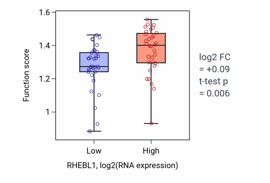 Box plot of Establishment or maintenance of microtubule cytoskeleton polarity in RHEBL1-low vs RHEBL1-high samples in SOFT_TISSUE.