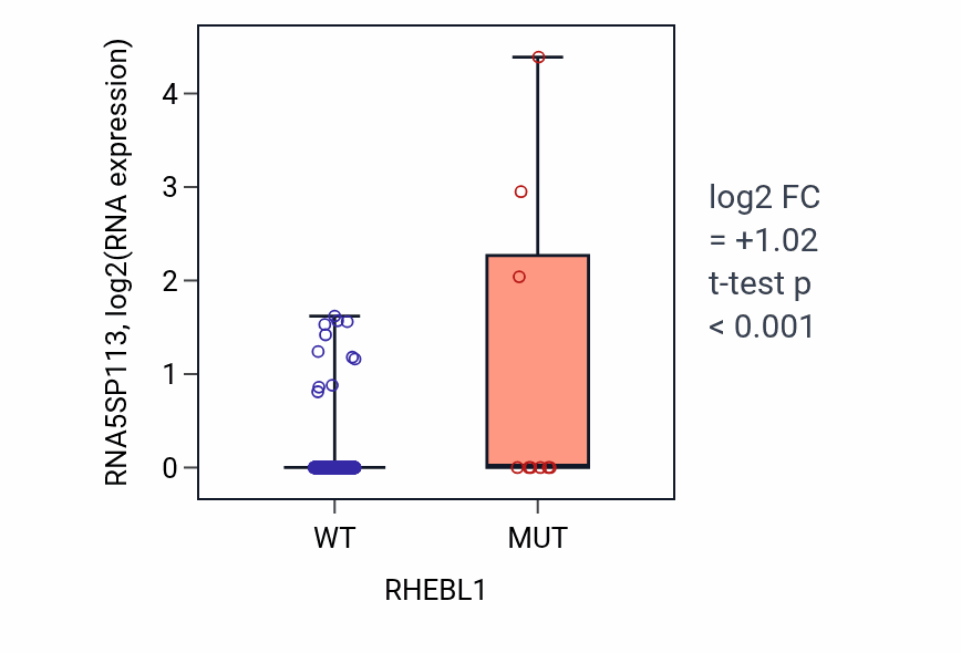Box plot of RNA5SP113 in RHEBL1-low vs RHEBL1-high samples in UCEC.