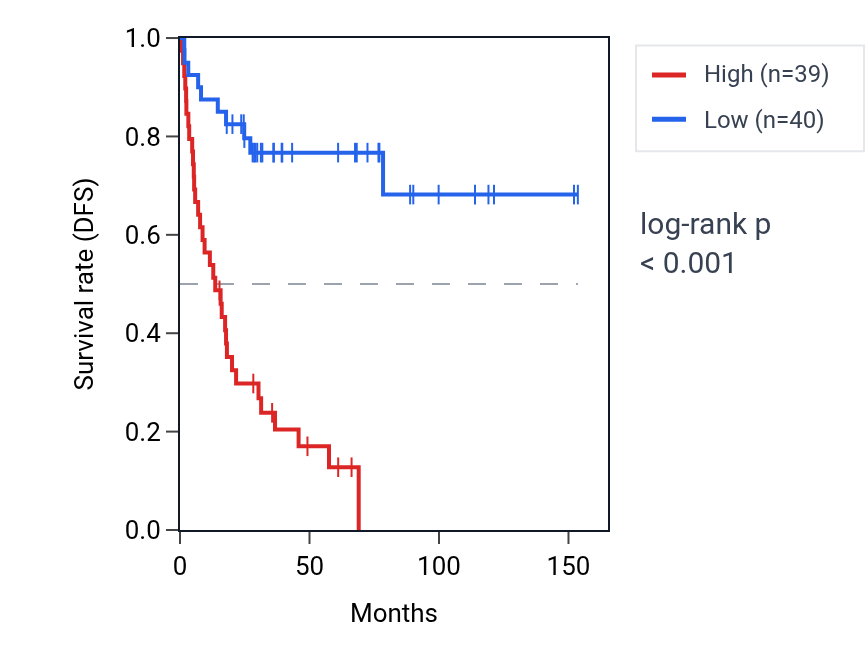 Kaplan&ndash;Meier survival curve for RHEBL1 RNA expression in ACC: high vs low expression groups.