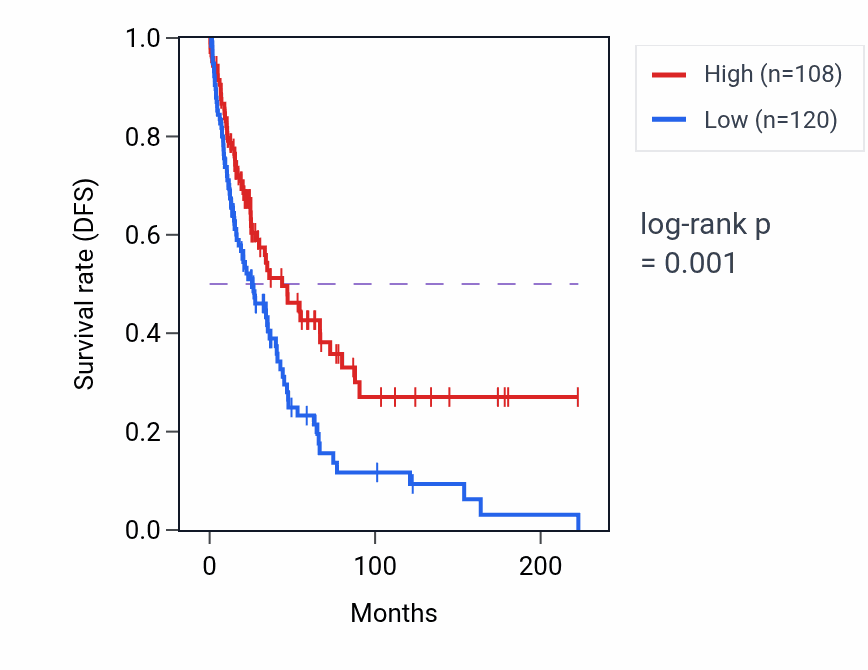 Kaplan&ndash;Meier survival curve for RHEBP1 RNA expression in SKCM: high vs low expression groups.