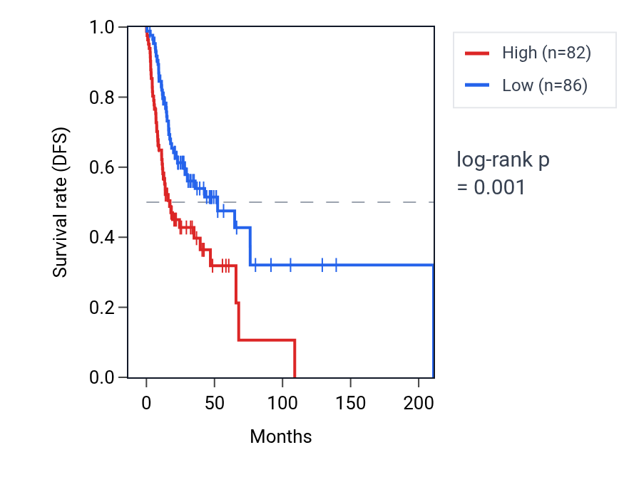 Kaplan&ndash;Meier survival curve for RHEBP2 RNA expression in HNSC: high vs low expression groups.