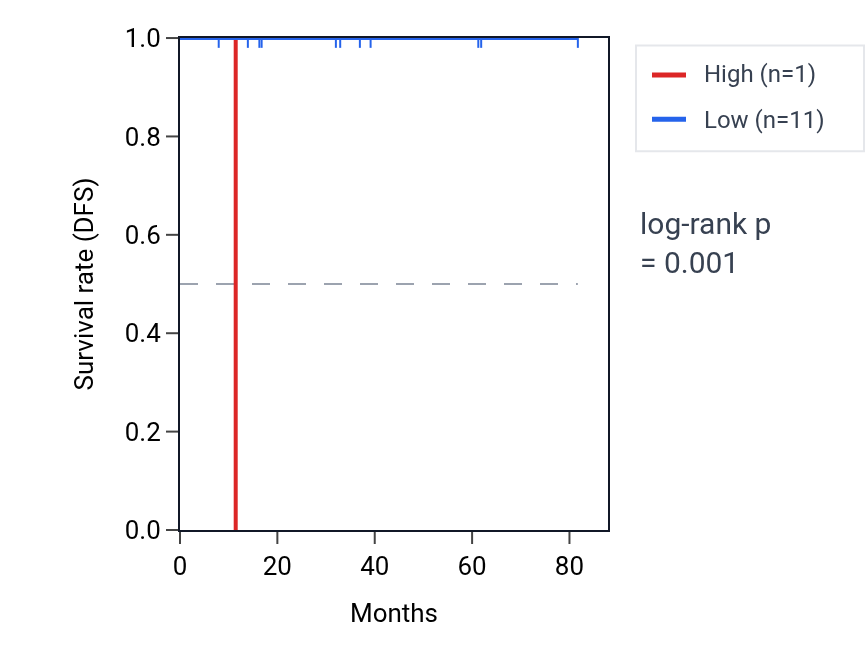 Kaplan&ndash;Meier survival curve for RHEBP3 RNA expression in BRCA: high vs low expression groups.