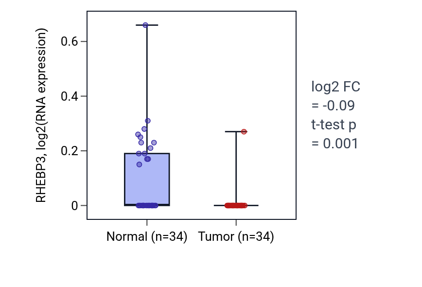 Tumor-vs-normal expression box plot for RHEBP3 in COAD.
