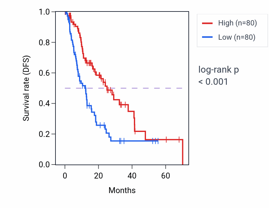 Kaplan&ndash;Meier survival curve for RHEX RNA expression in ESCA: high vs low expression groups.