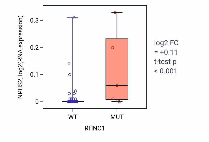 Box plot of NPHS2 in RHNO1-low vs RHNO1-high samples in LARGE_INTESTINE.