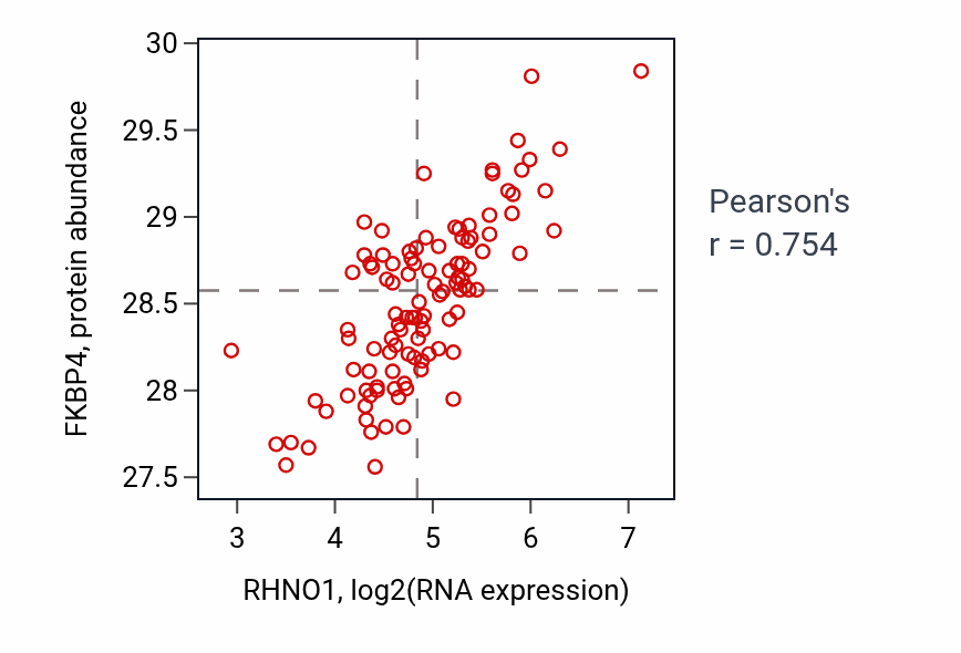 Per-sample scatter of RHNO1 vs FKBP4 in LSCC (Pearson r = 0.75).