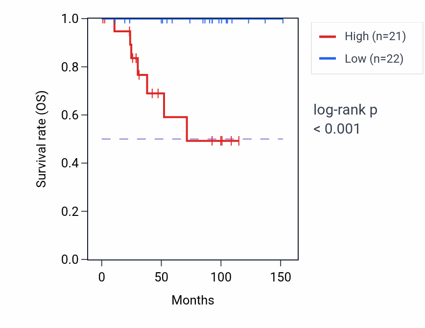 Kaplan&ndash;Meier survival curve for RHNO1 RNA-high vs -low samples in KICH.