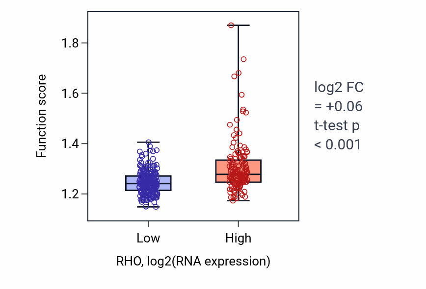 Box plot of Protein stabilization in RHO-low vs RHO-high samples in STAD.