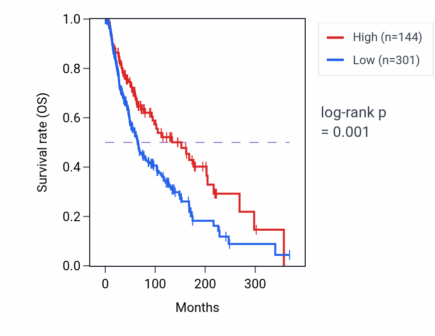 Kaplan&ndash;Meier survival curve for RHO RNA-high vs -low samples in SKCM.