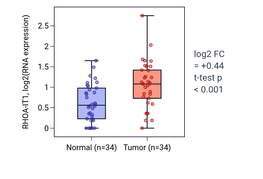 Tumor-vs-normal expression box plot for RHOA-IT1 in COAD.