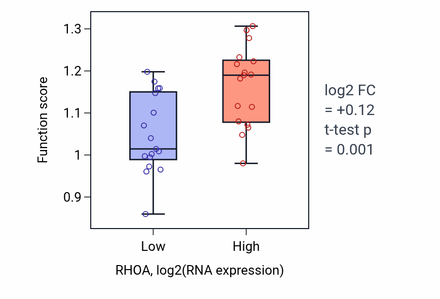 Box plot of Chemokine (C-C motif) ligand 21 signaling pathway in RHOA-low vs RHOA-high samples in KIDNEY.