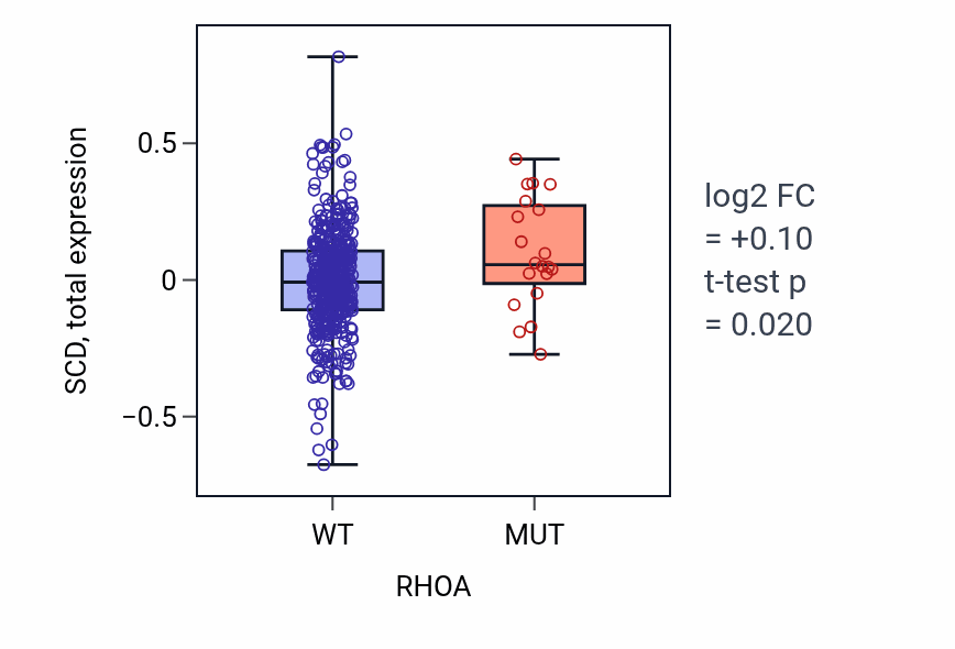 Box plot of SCD in RHOA-low vs RHOA-high samples in UCEC.