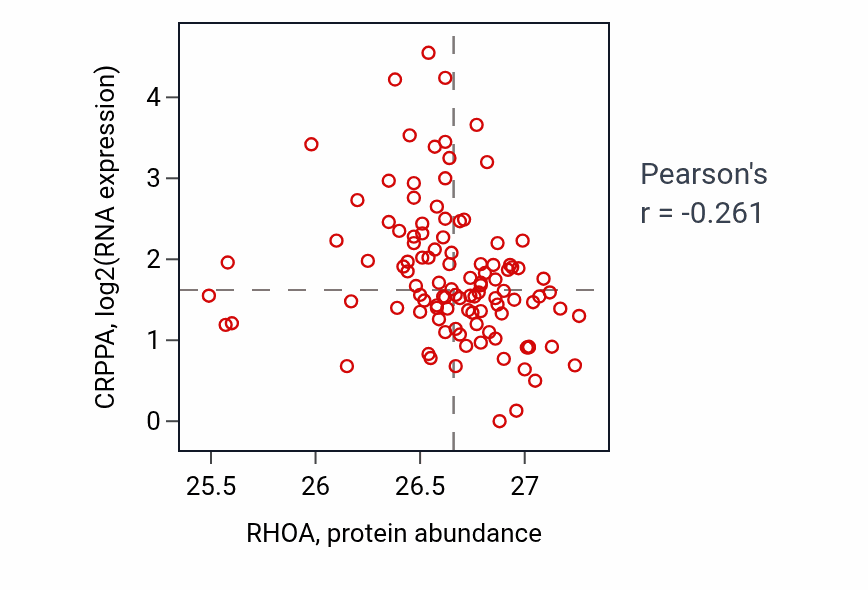 Per-sample scatter of RHOA vs CRPPA in HNSC (Pearson r = -0.26).