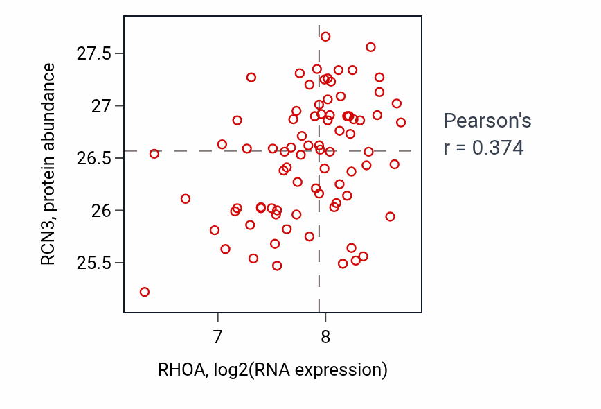 Per-sample scatter of RHOA vs RCN3 in OV (Pearson r = 0.37).