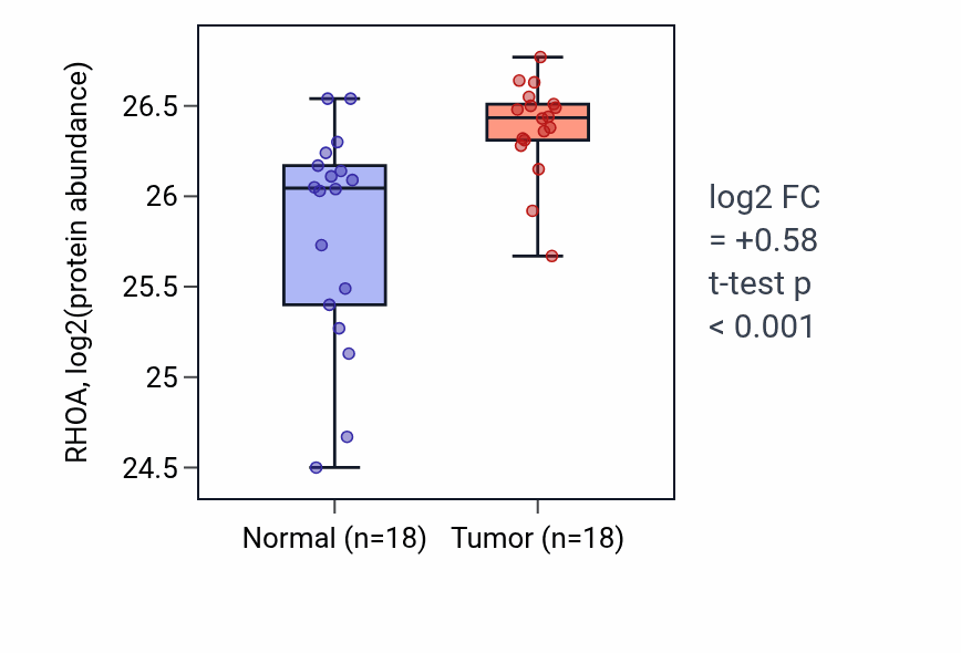 Tumor-vs-normal mass-spec protein box plot for RHOA in PDAC.