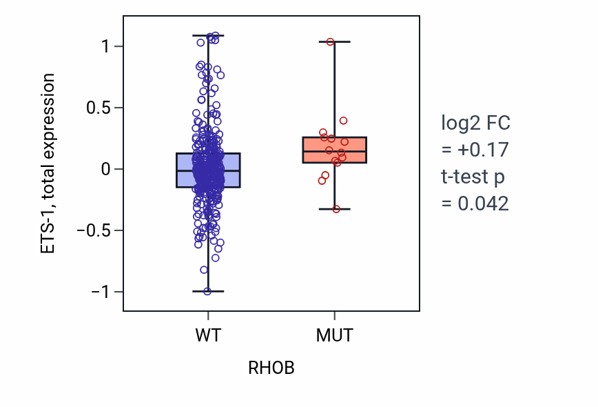Box plot of ETS-1 in RHOB-low vs RHOB-high samples in BLCA.