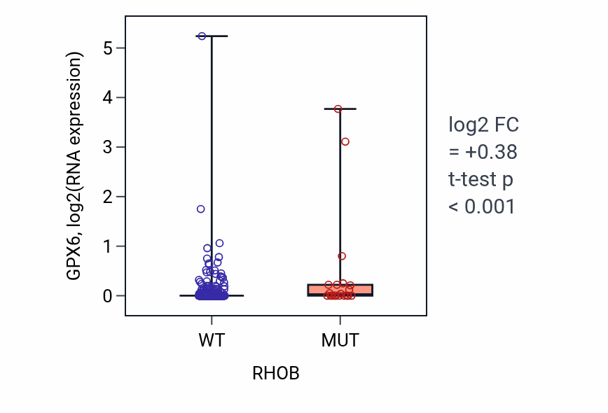 Box plot of GPX6 in RHOB-low vs RHOB-high samples in BLCA.