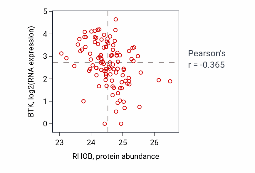 Per-sample scatter of RHOB vs BTK in HNSC (Pearson r = -0.36).