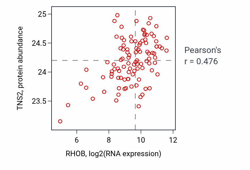 Per-sample scatter of RHOB vs TNS2 in CCRCC (Pearson r = 0.48).