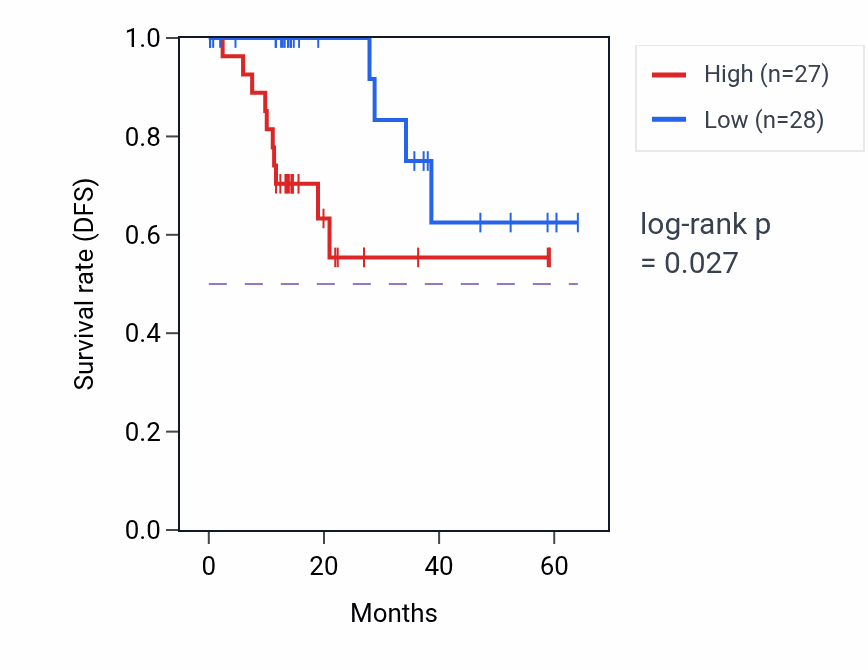 Kaplan&ndash;Meier survival curve for RHOB mass-spec protein-high vs -low samples in LUAD.