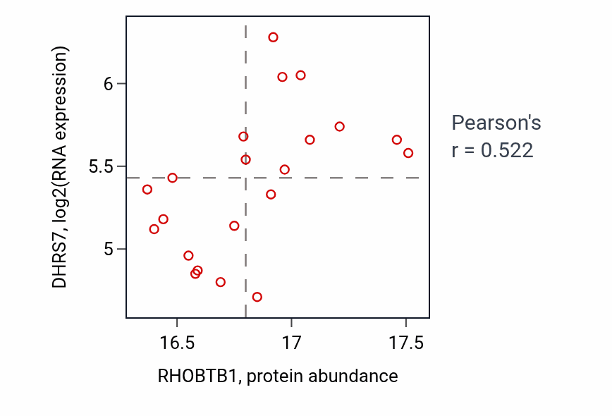 Per-sample scatter of RHOBTB1 vs DHRS7 in LUAD (Pearson r = 0.52).