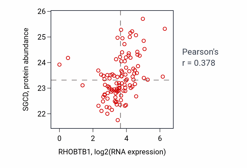 Per-sample scatter of RHOBTB1 vs SGCD in HNSC (Pearson r = 0.38).
