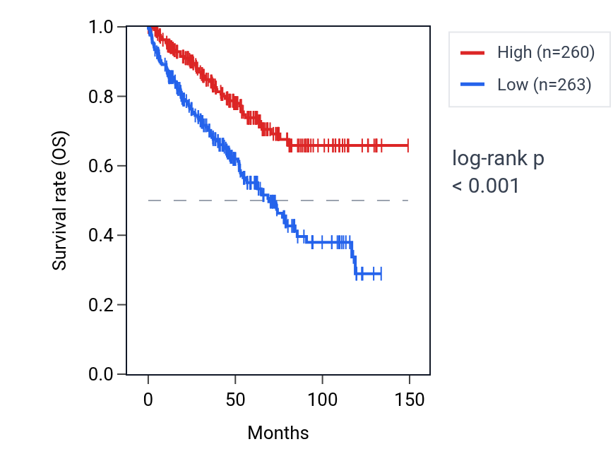 Kaplan&ndash;Meier survival curve for RHOBTB1 RNA expression in KIRC: high vs low expression groups.