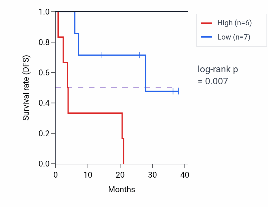 Kaplan&ndash;Meier survival curve for RHOBTB1 mass-spec protein-high vs -low samples in LUAD.