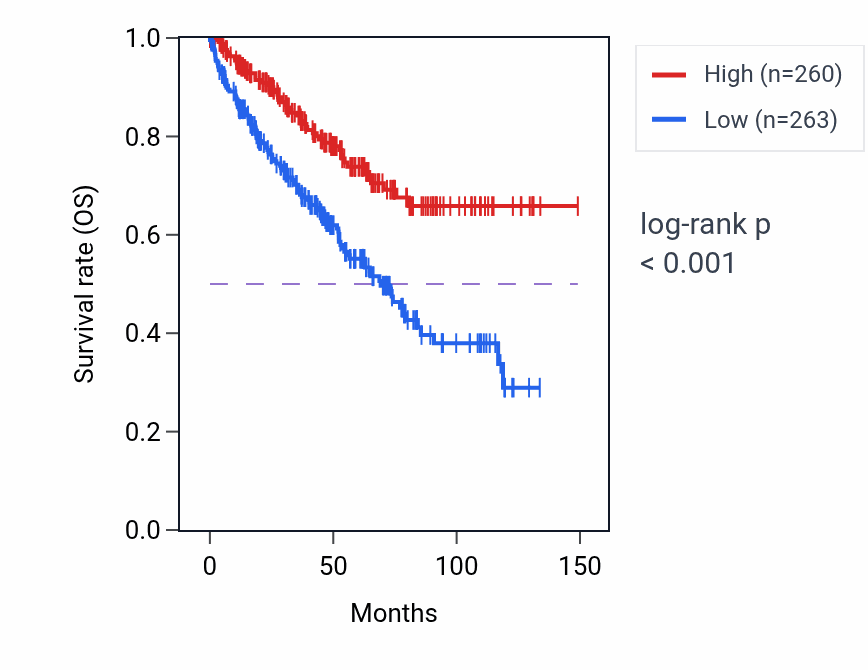 Kaplan&ndash;Meier survival curve for RHOBTB1 RNA-high vs -low samples in KIRC.