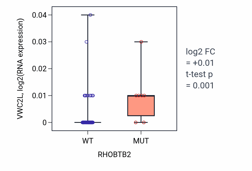 Box plot of VWC2L in RHOBTB2-low vs RHOBTB2-high samples in BLOOD_Leukemia.
