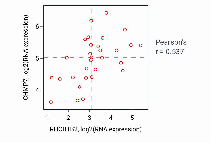 Per-sample scatter of RHOBTB2 vs CHMP7 in BLOOD_Myeloma (Pearson r = 0.54).