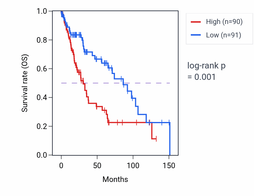 Kaplan&ndash;Meier survival curve for RHOBTB2 RNA-high vs -low samples in LUSC.